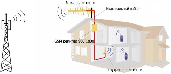 Усилители сигнала Усилители сигнала